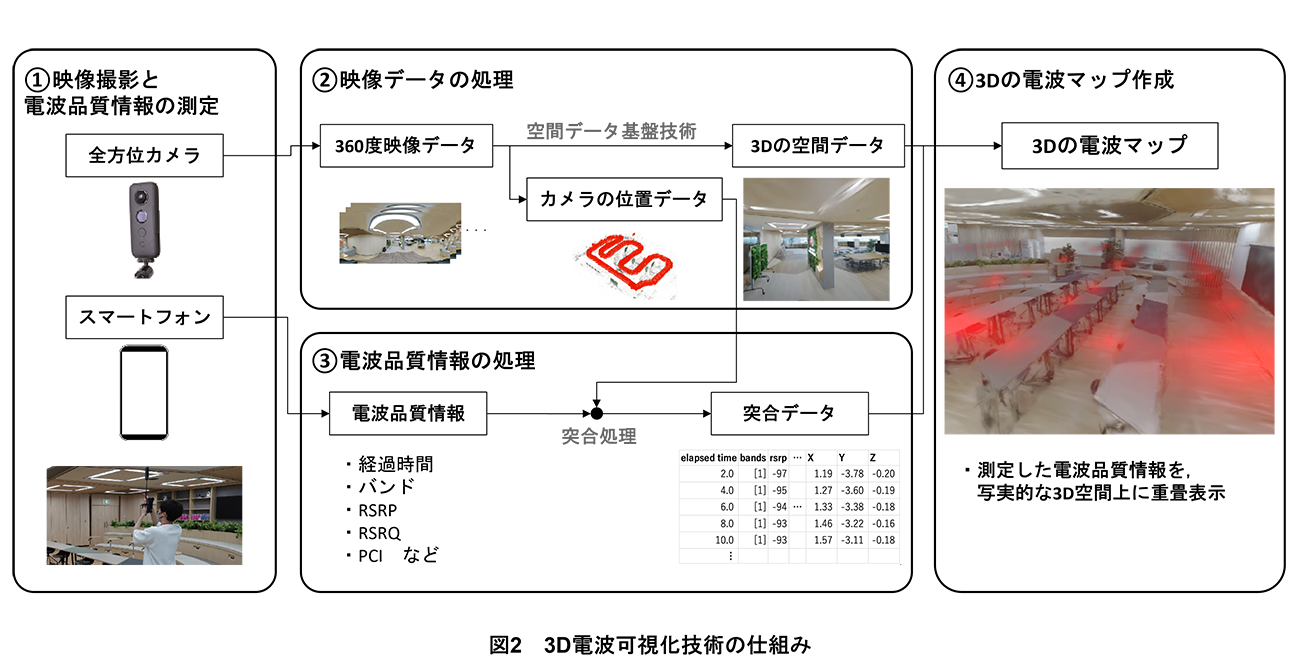 図2 3D電波可視化技術の仕組み