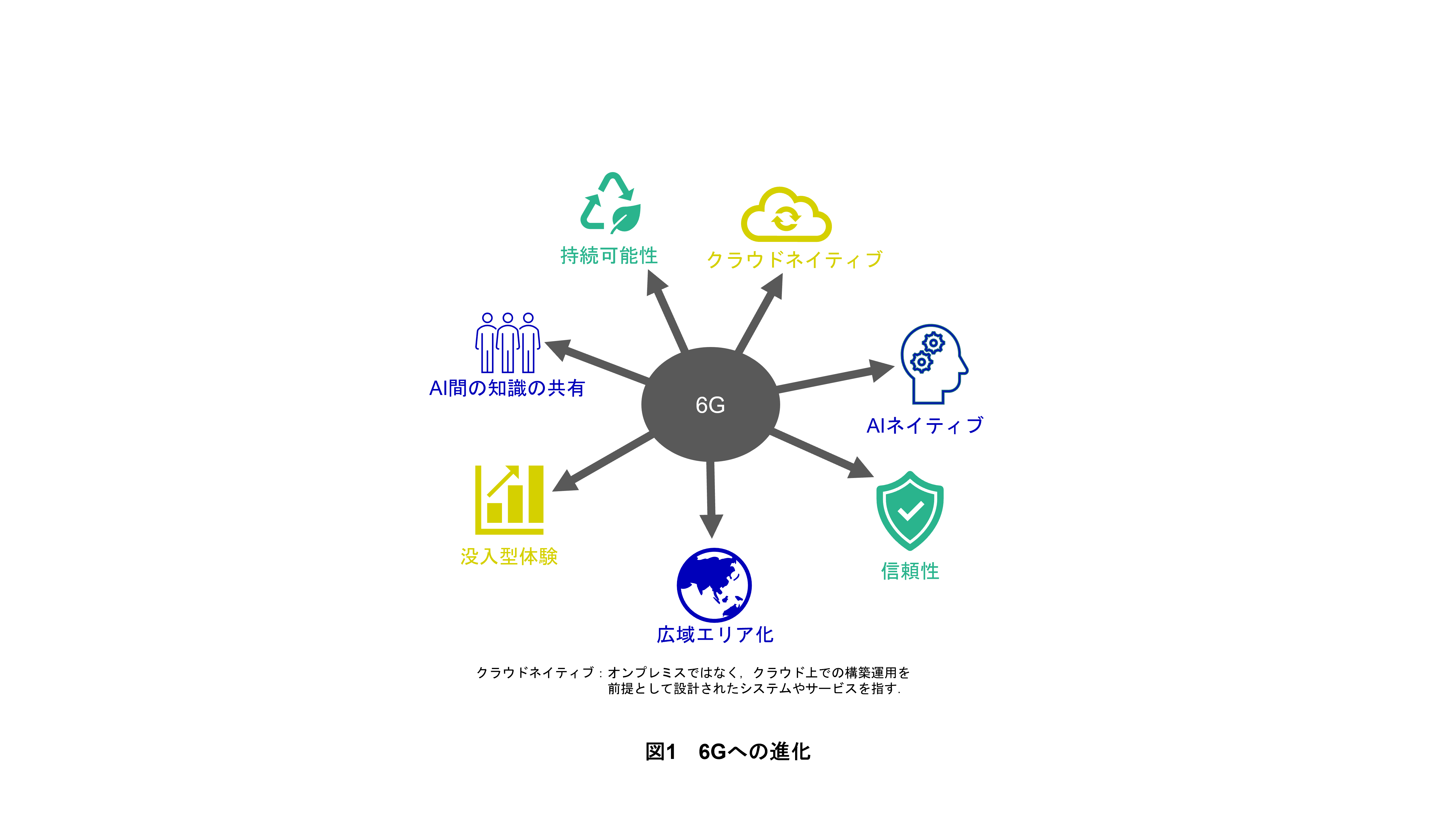 図1　6Gへの進化