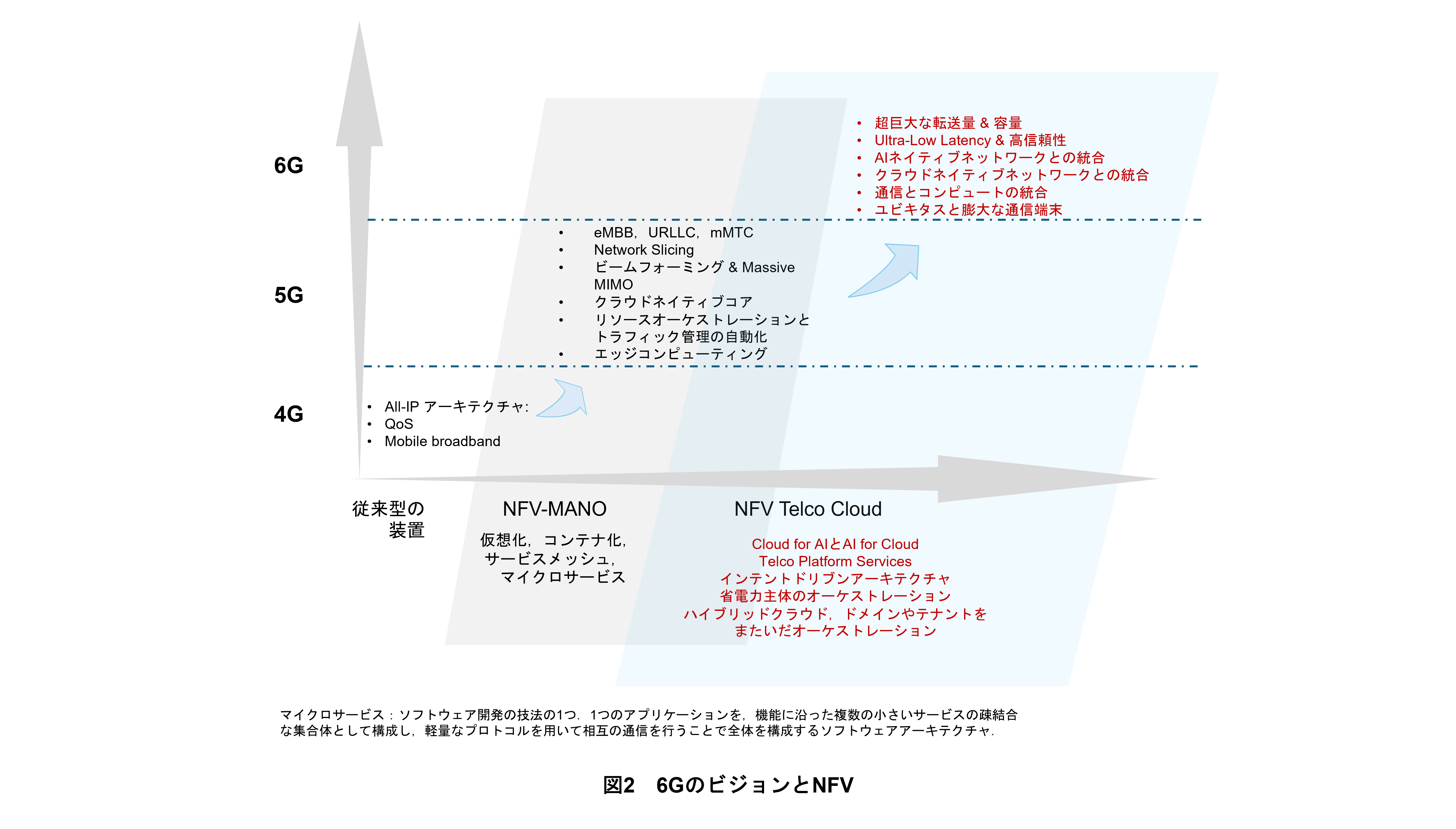 図2　6GのビジョンとNFV