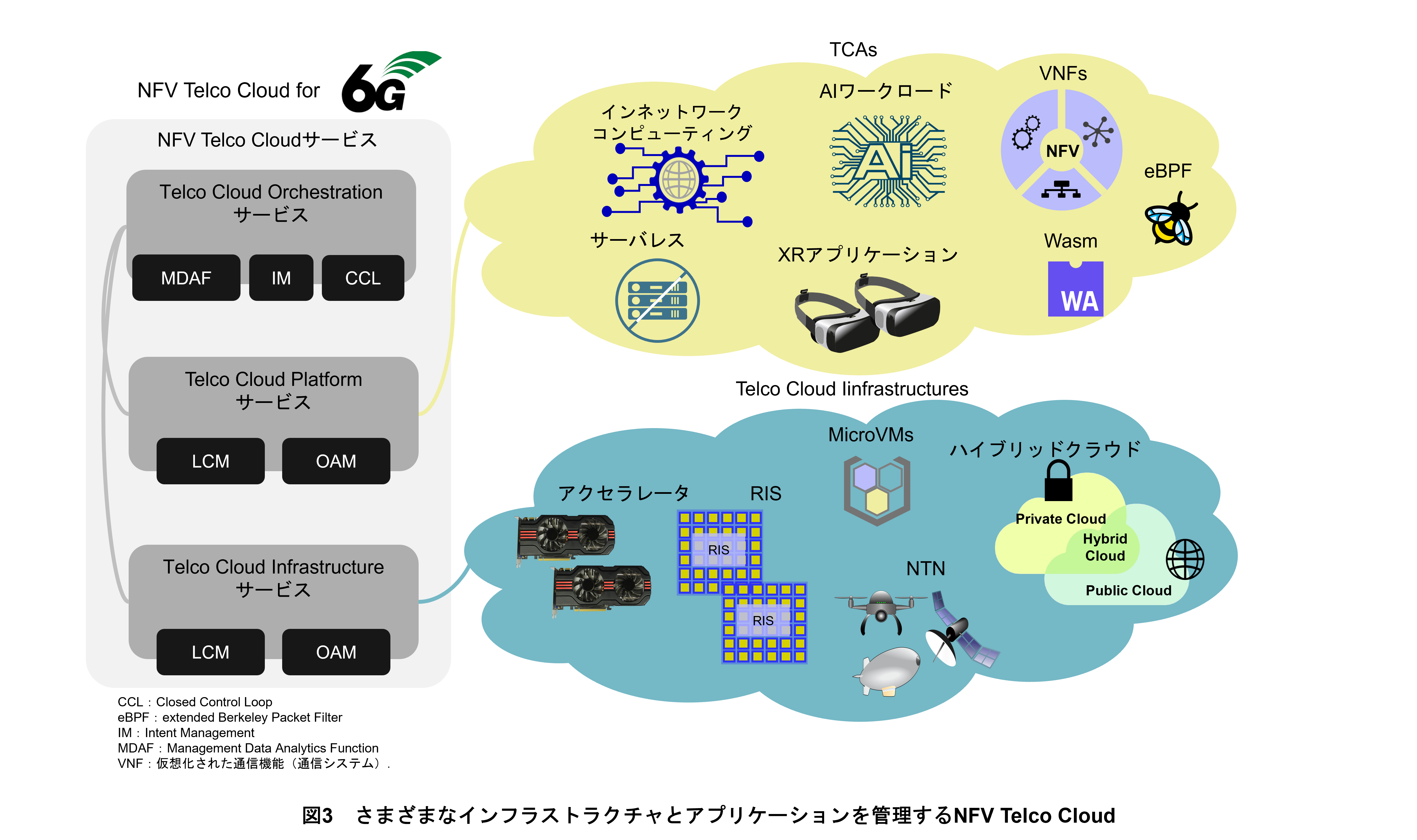 図3　さまざまなインフラストラクチャとアプリケーションを管理するNFV Telco Cloud