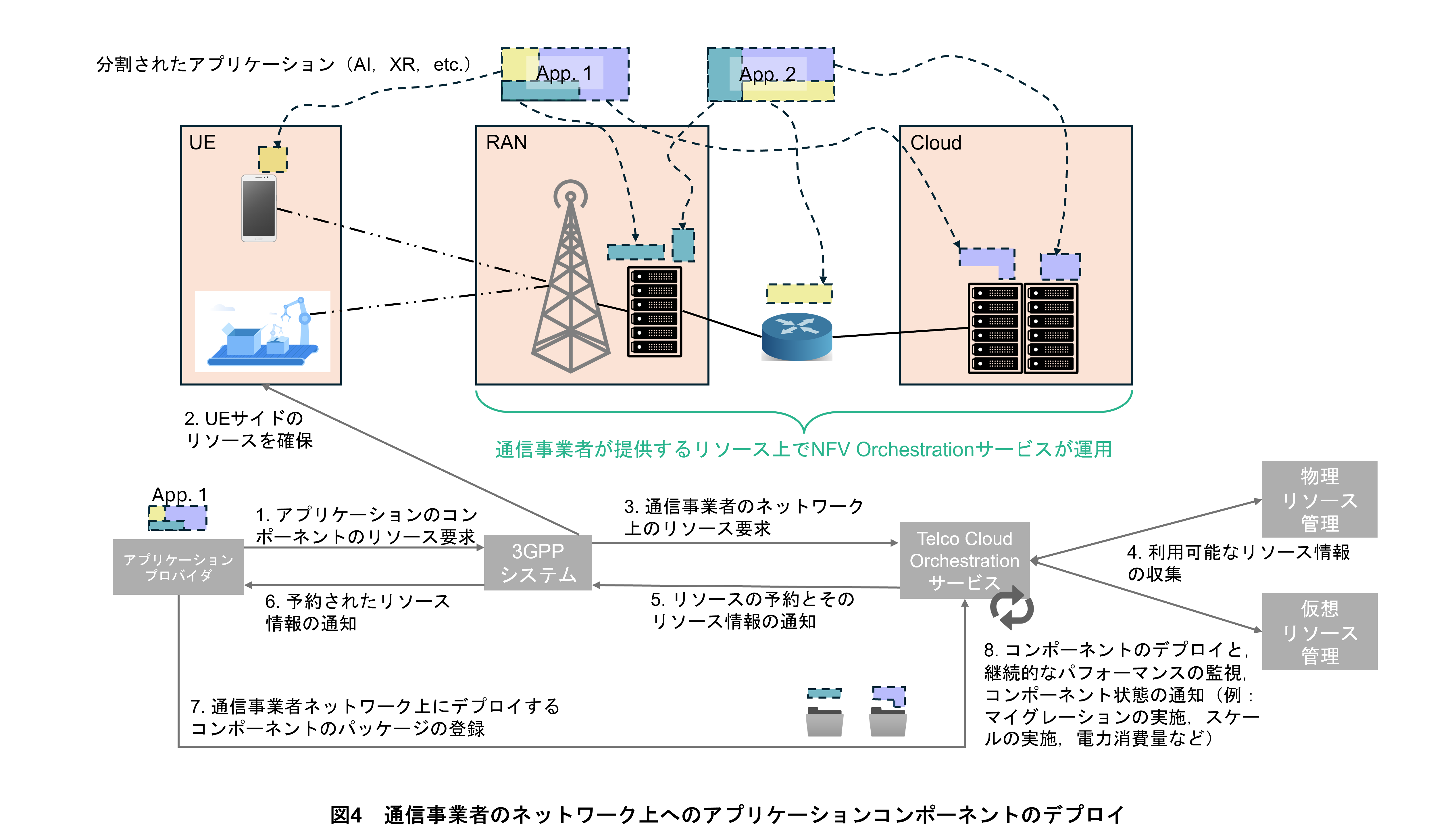 図4　通信事業者のネットワーク上へのアプリケーションコンポーネントのデプロイ