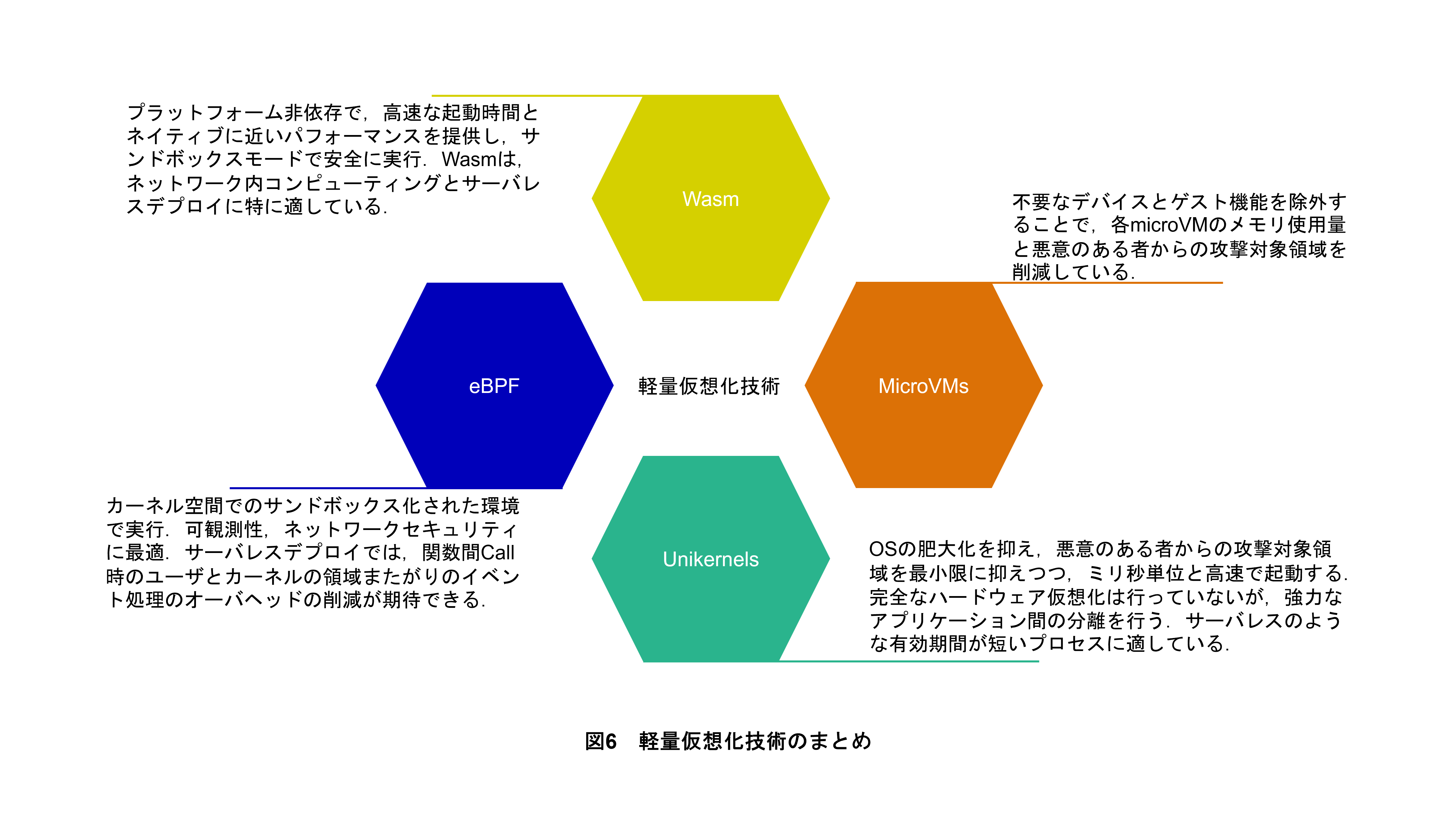 図6　軽量仮想化技術のまとめ