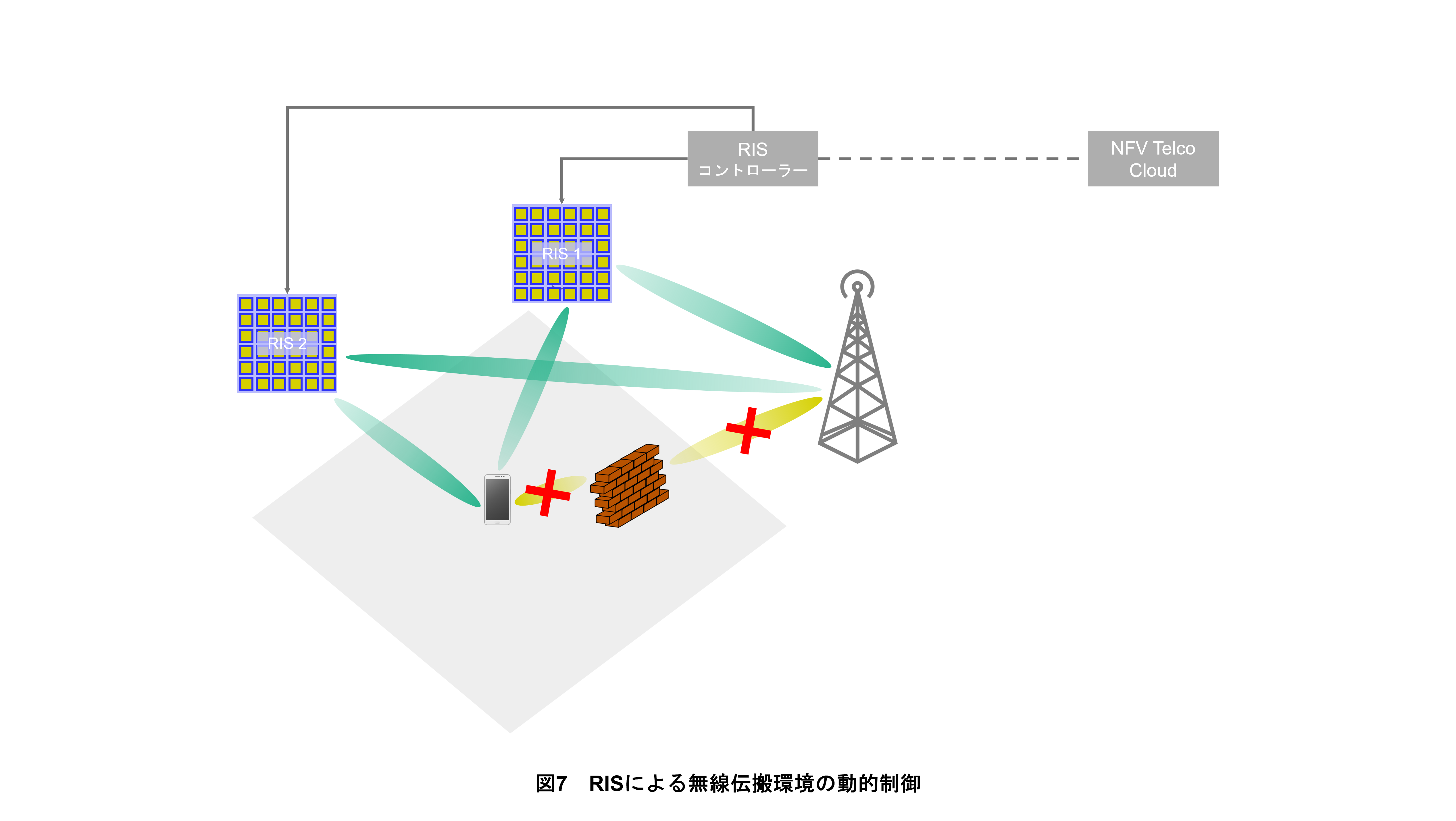 図7　RISによる無線伝搬環境の動的制御