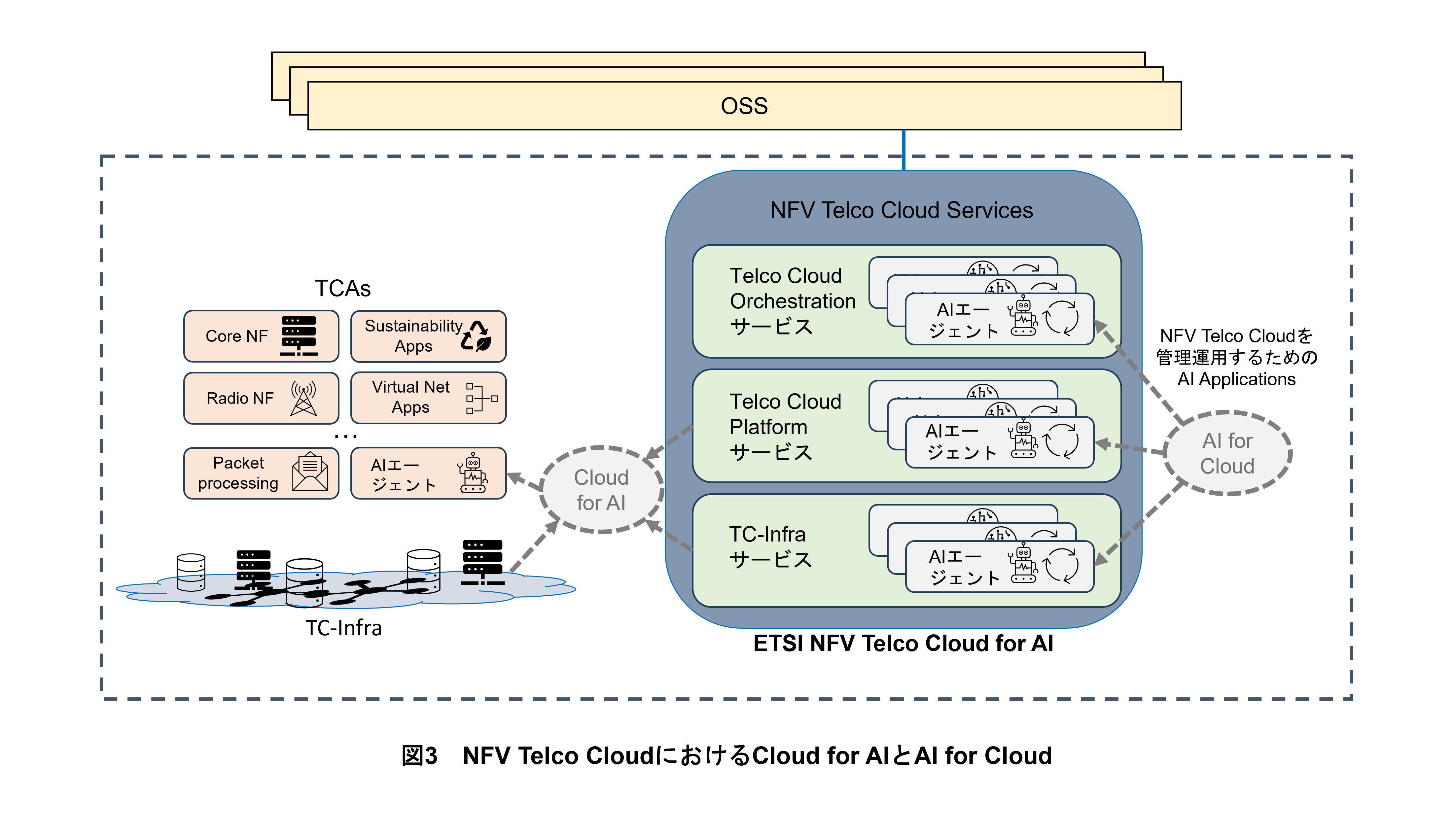 図3　NFV Telco CloudにおけるCloud for AIとAI for Cloud