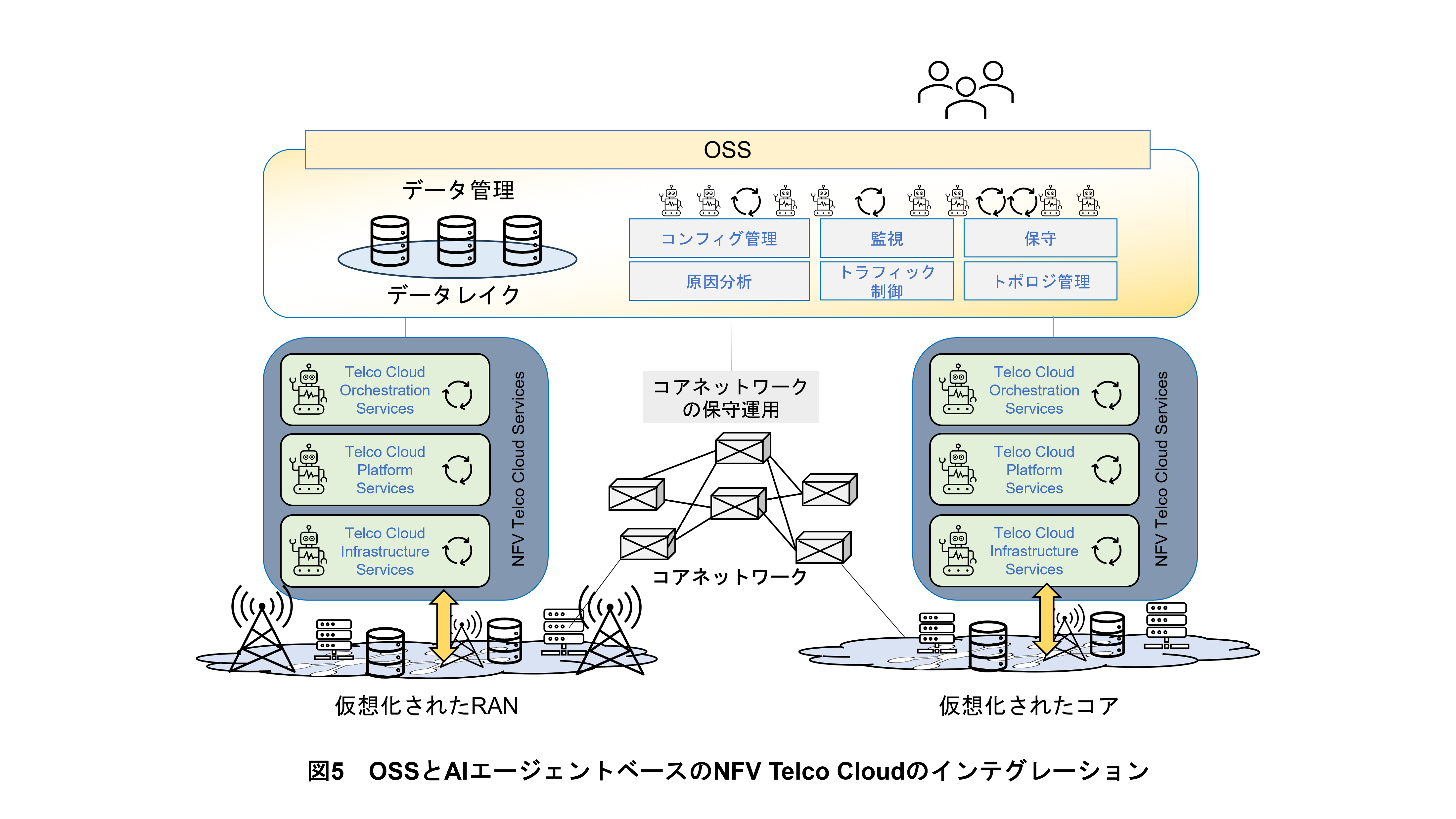 図5　OSSとAIエージェントベースのNFV Telco Cloudのインテグレーション
