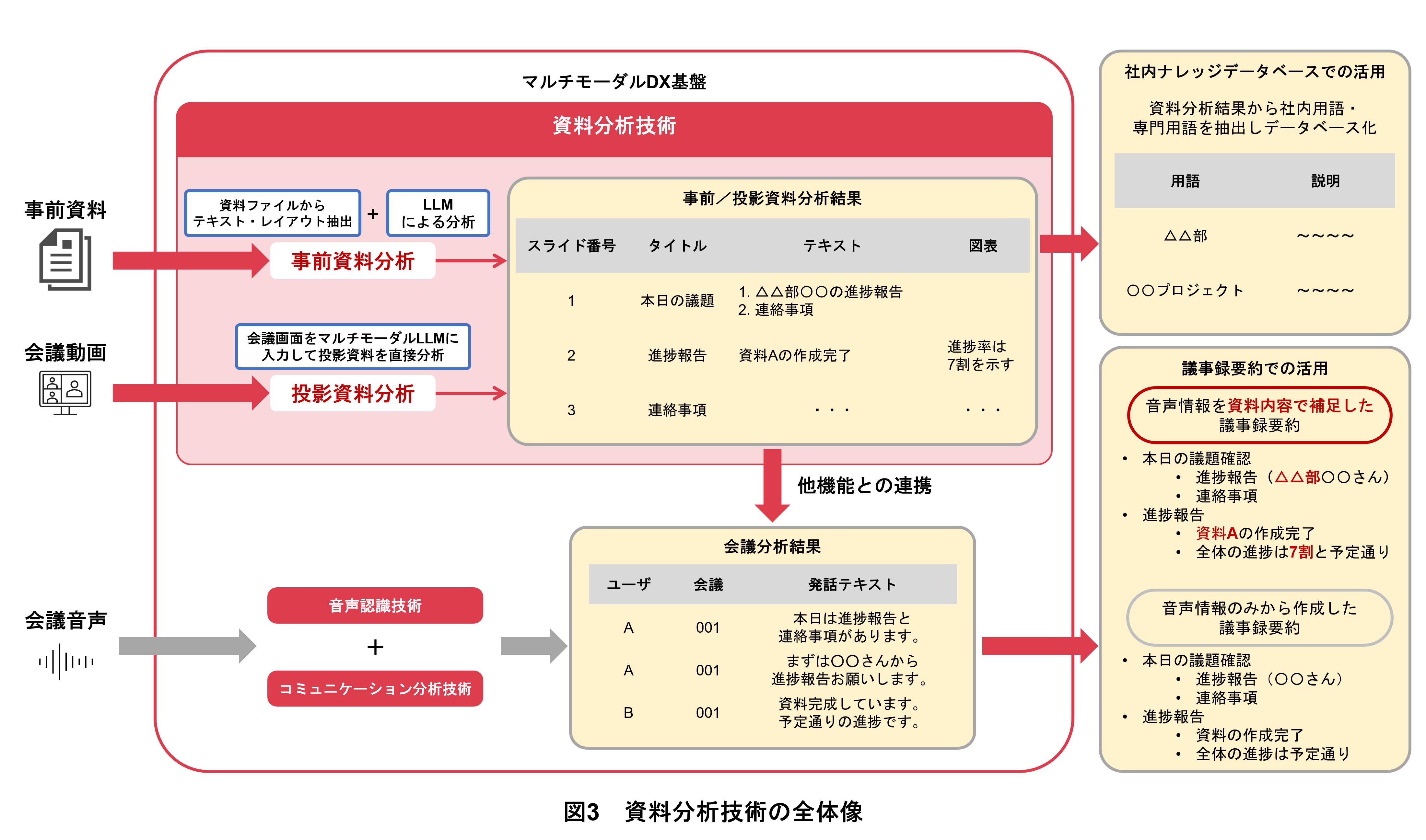 図3　資料分析技術の全体像