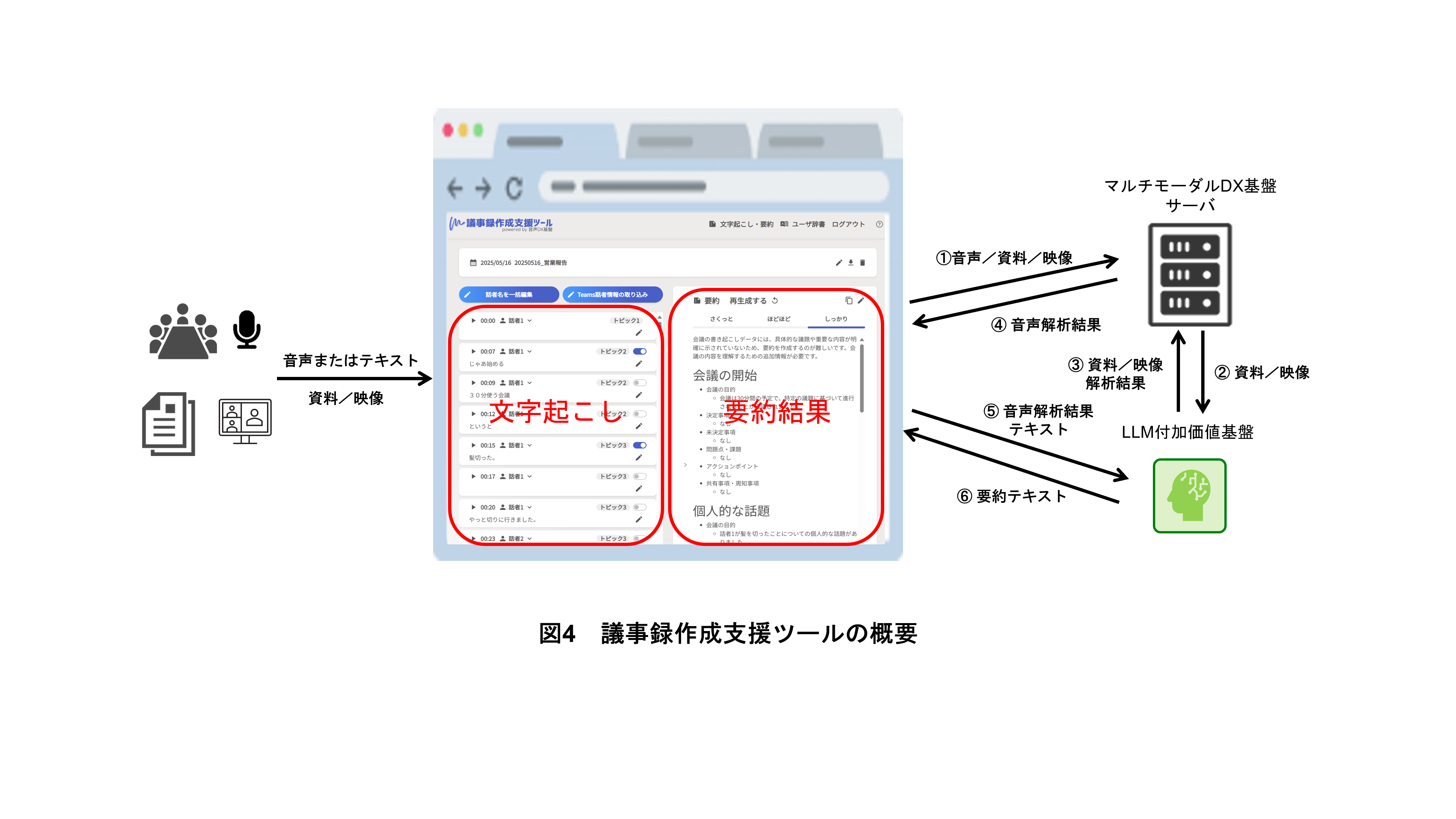 図4　議事録作成支援ツールの概要