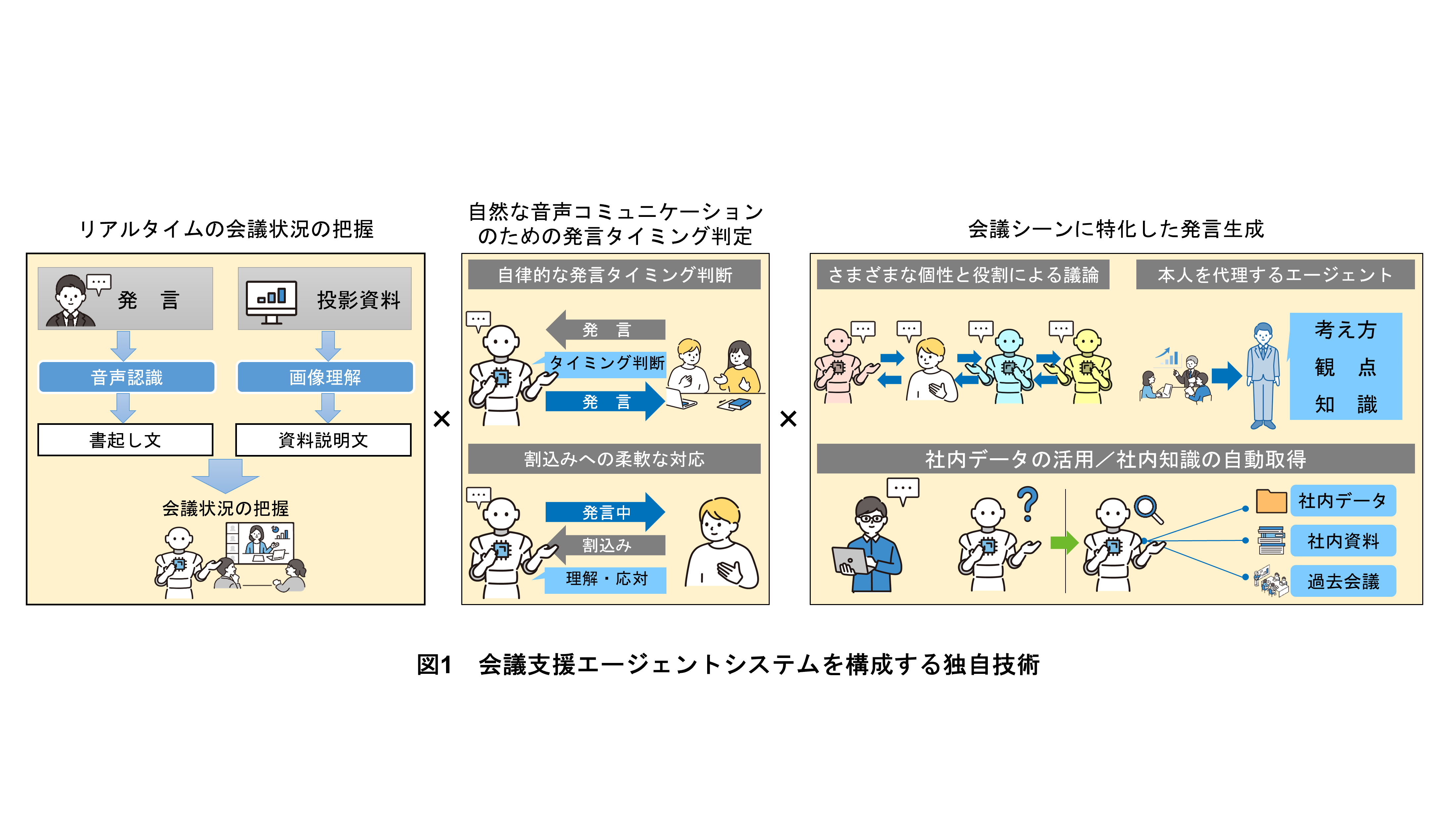 図1　会議支援エージェントシステムを構成する独自技術
