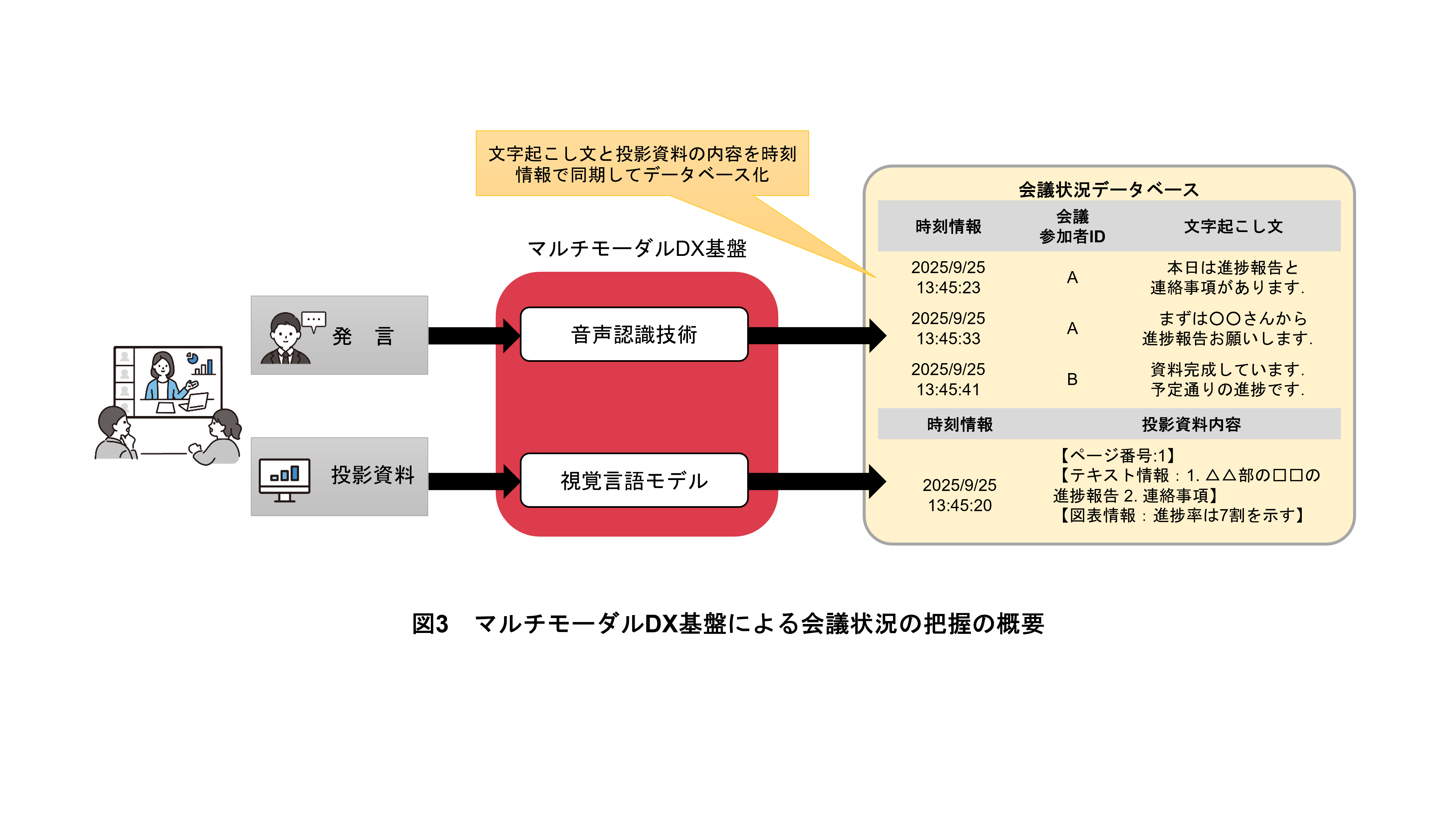 図3　マルチモーダルDX基盤による会議状況の把握の概要