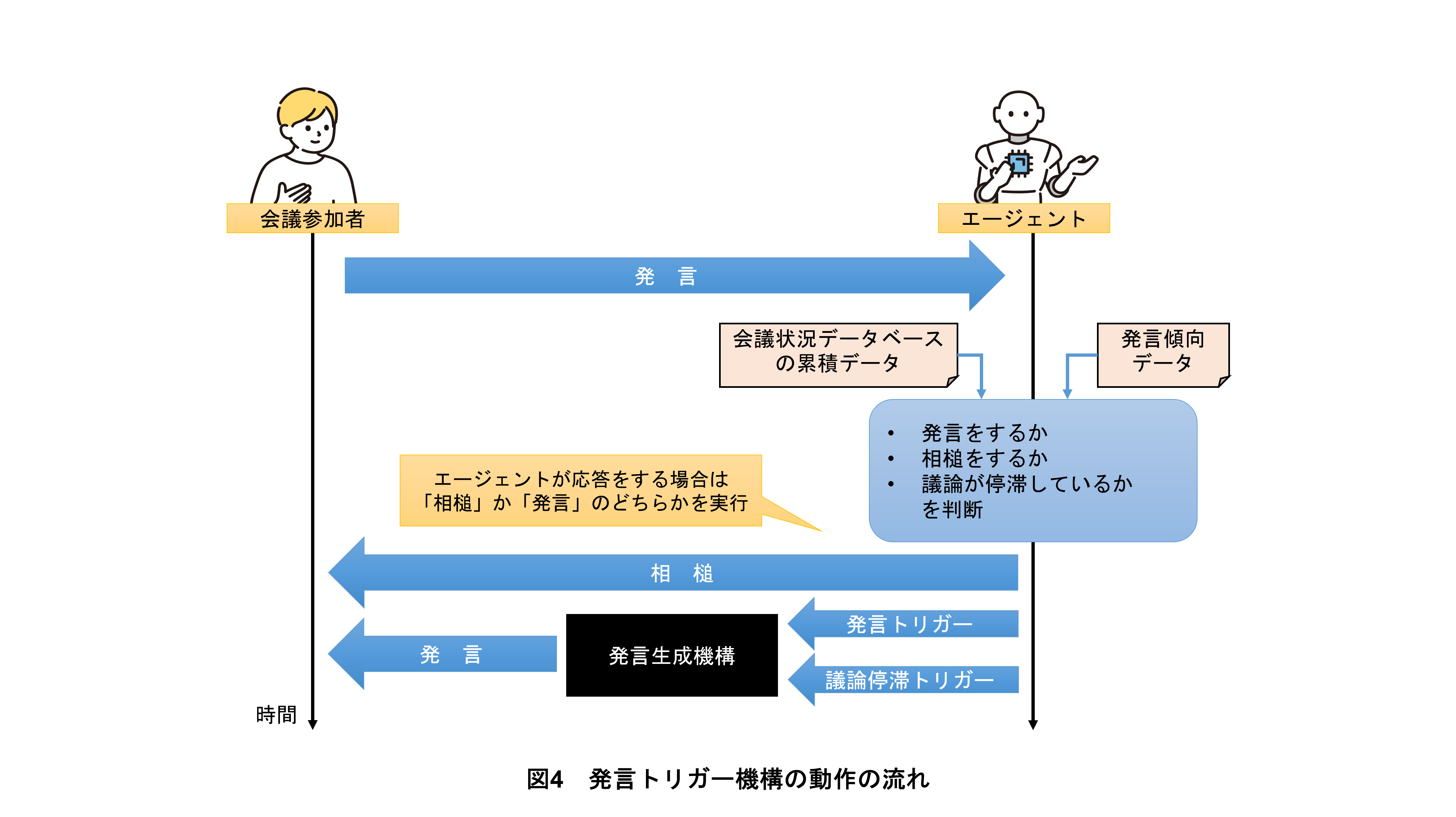 図4　発言トリガー機構の動作の流れ