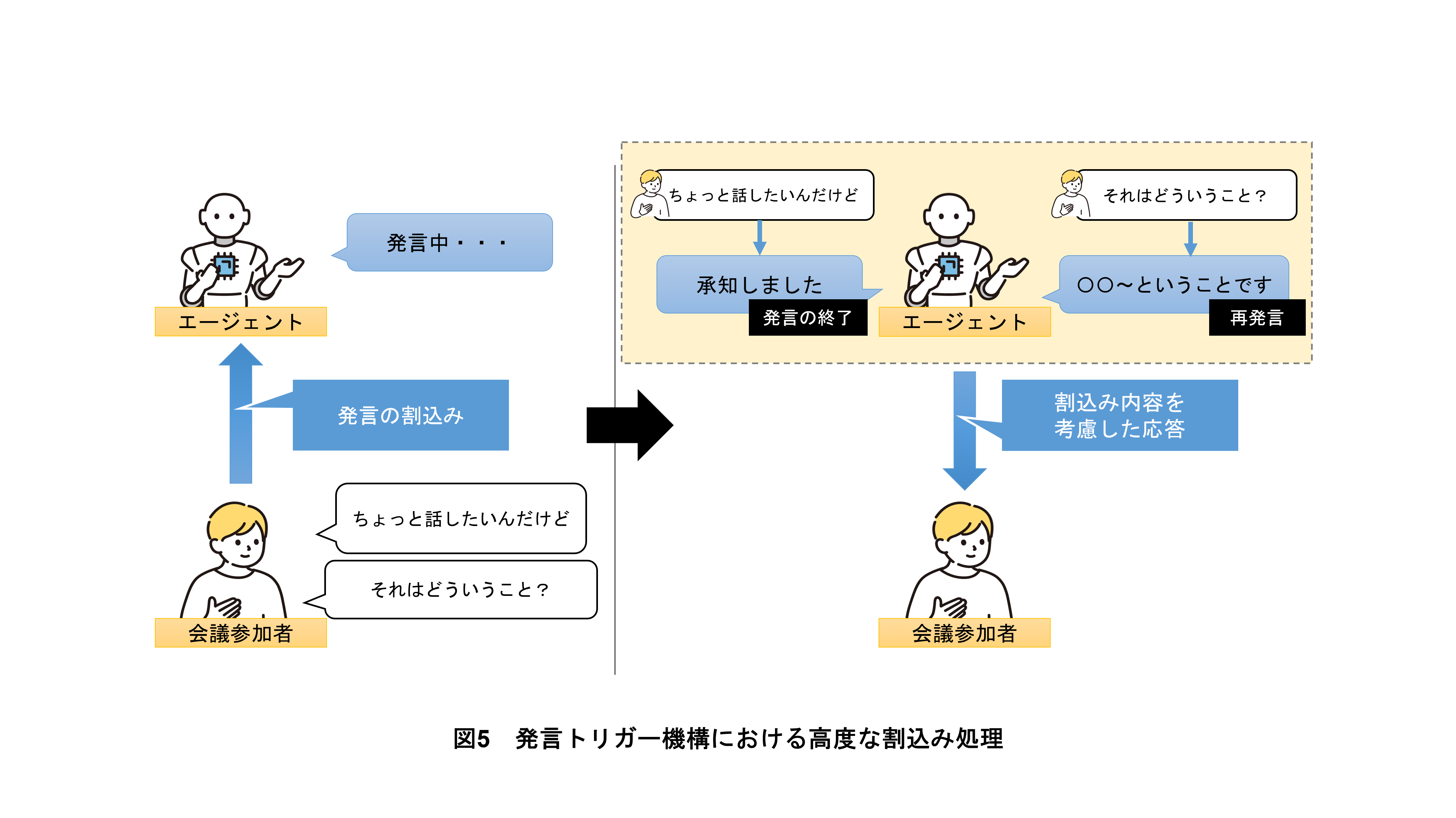 図5　発言トリガー機構における高度な割込み処理