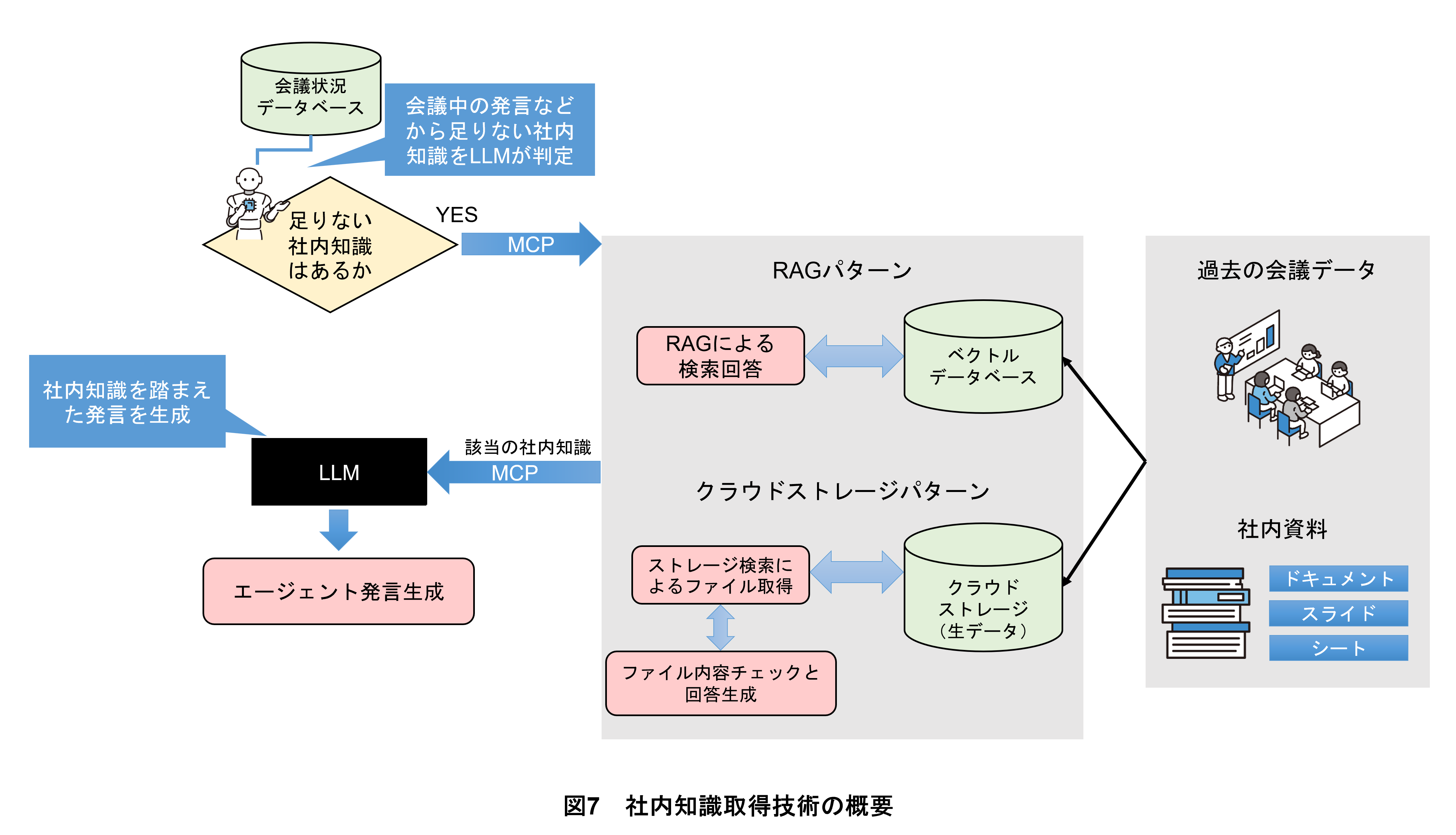 図7　社内知識取得技術の概要