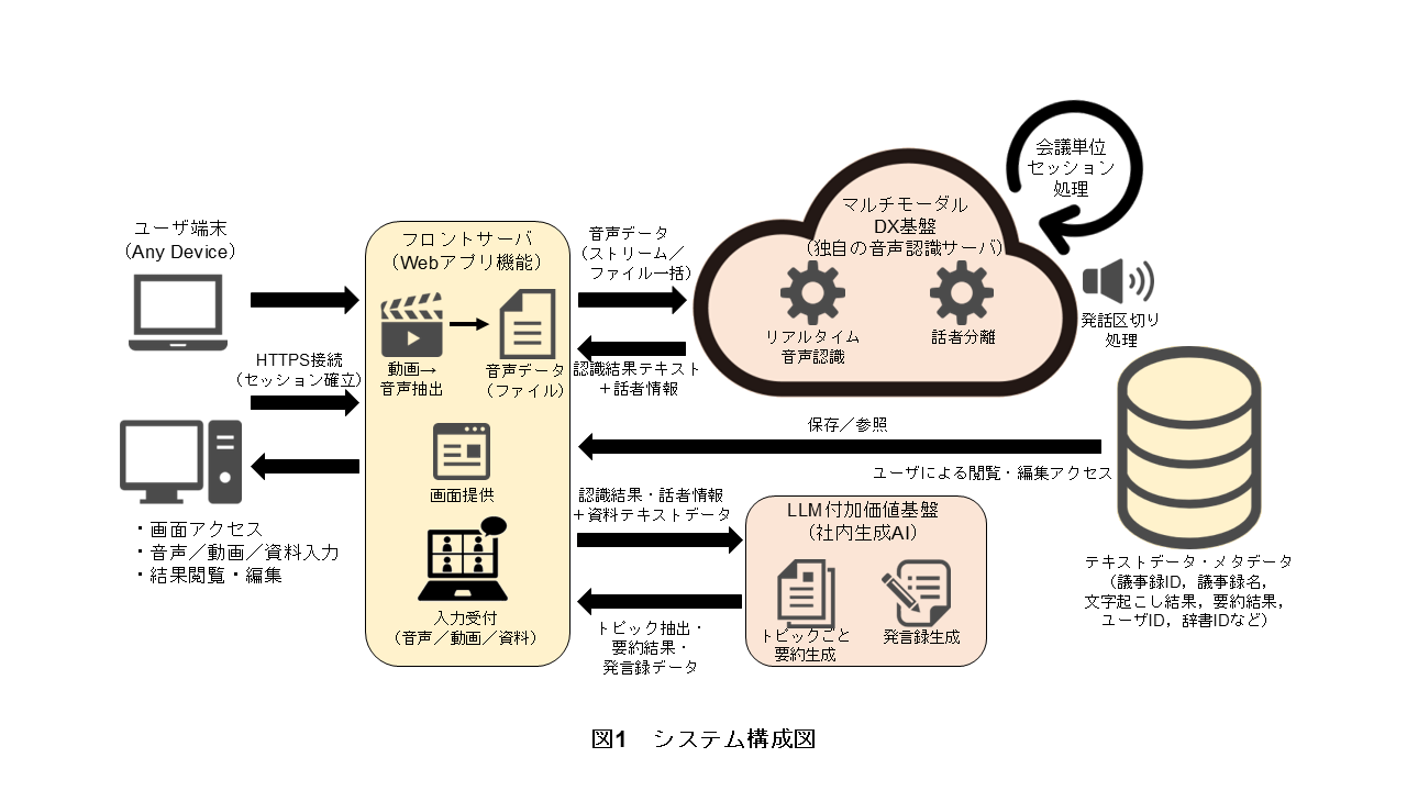 図1　システム構成図