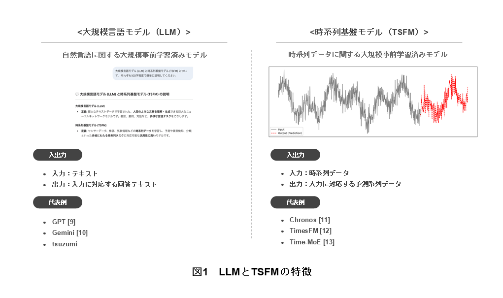 図1　LLMとTSFMの特徴