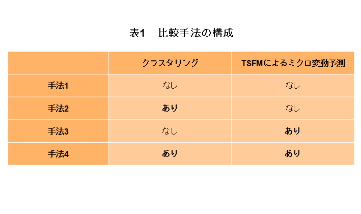 表1　比較手法の構成