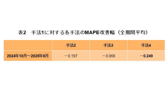 表2　手法1に対する各手法のMAPE改善幅（全期間平均）