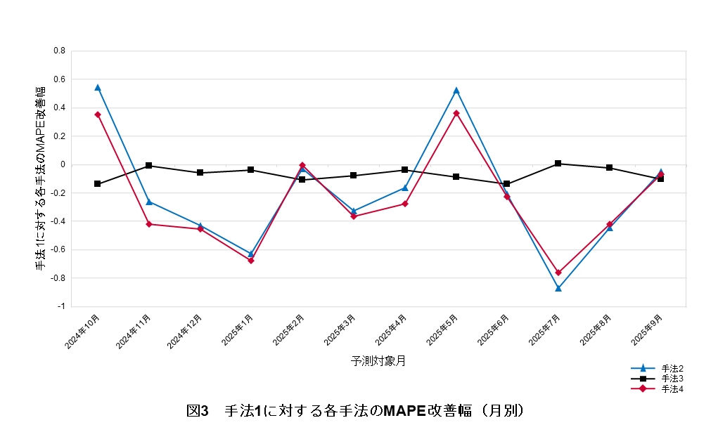 図3　手法1に対する各手法のMAPE改善幅（月別）