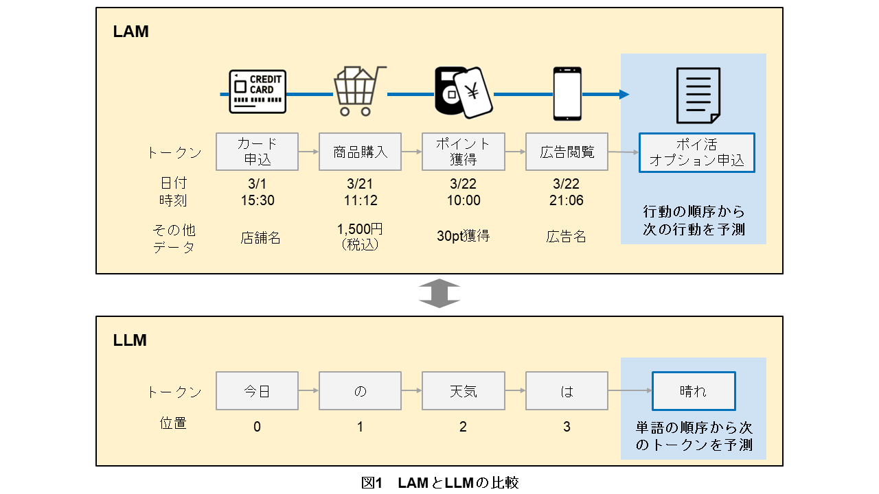 図1　LAMとLLMの比較