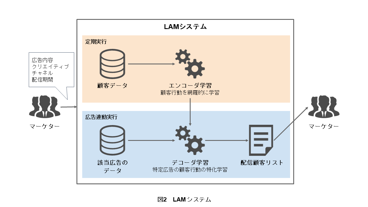 図2　LAMシステム