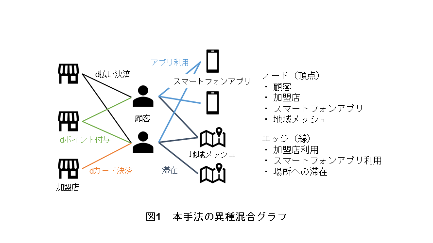 図1　本手法の異種混合グラフ