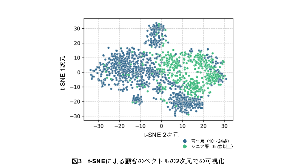 図3　t-SNEによる顧客のベクトルの2次元での可視化