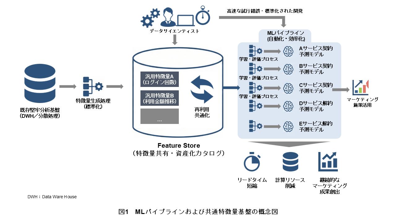 図1　MLパイプラインおよび共通特徴量基盤の概念図
