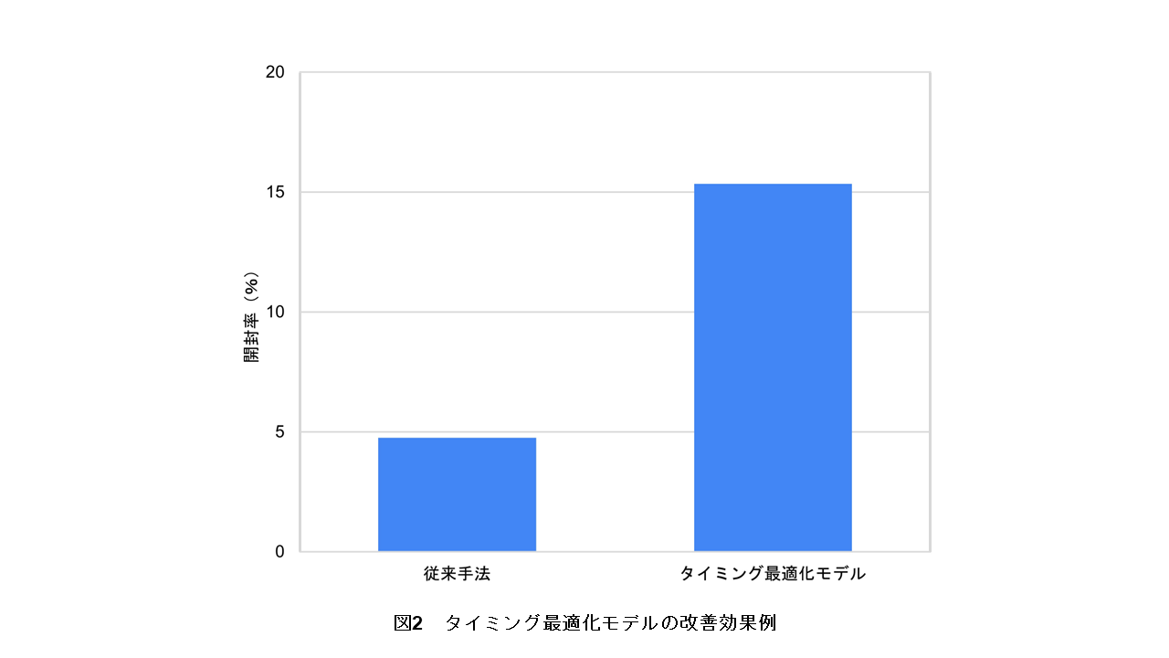 図2　タイミング最適化モデルの改善効果例