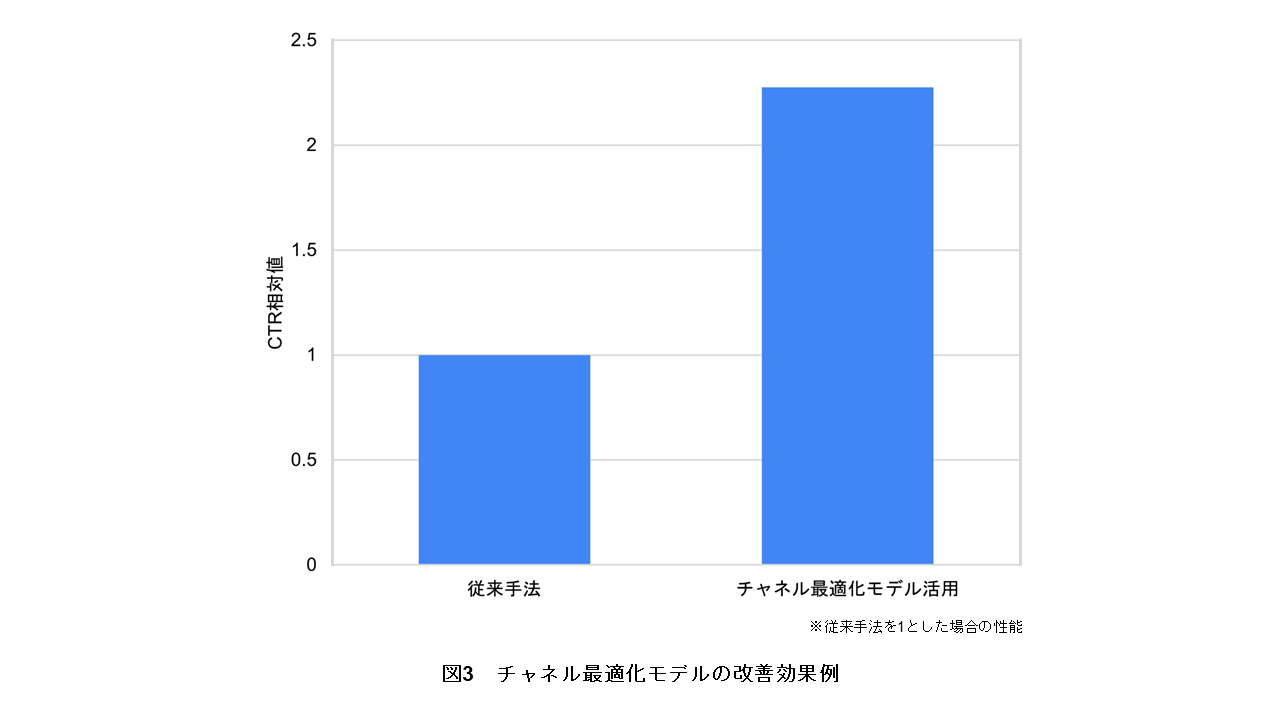 図3　チャネル最適化モデルの改善効果例