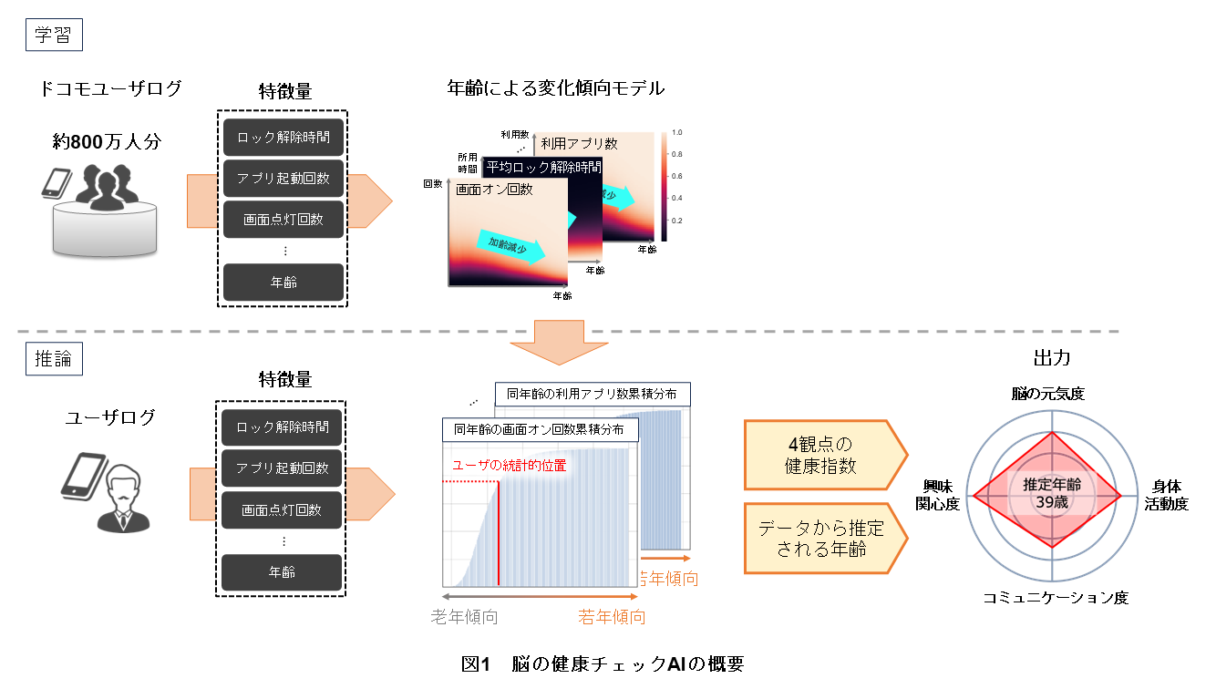 図1　脳の健康チェックAIの概要