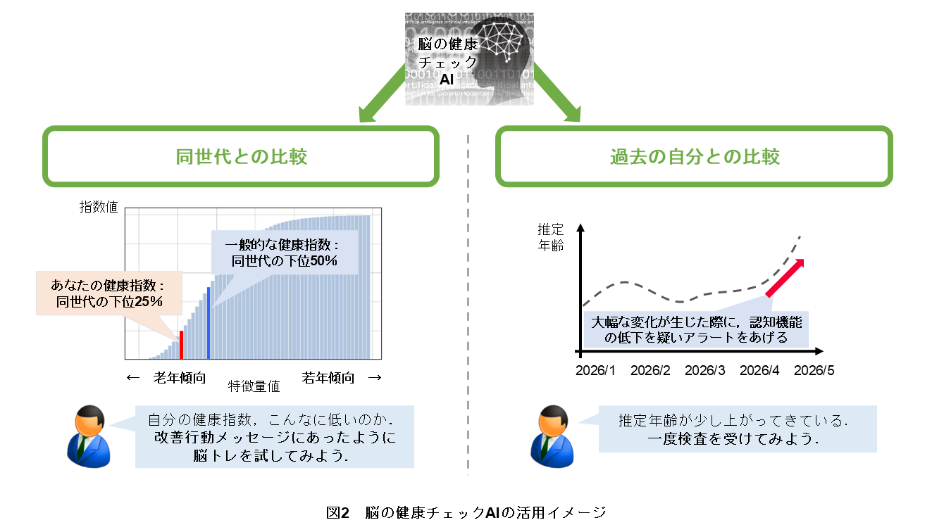 図2　脳の健康チェックAIの活用イメージ