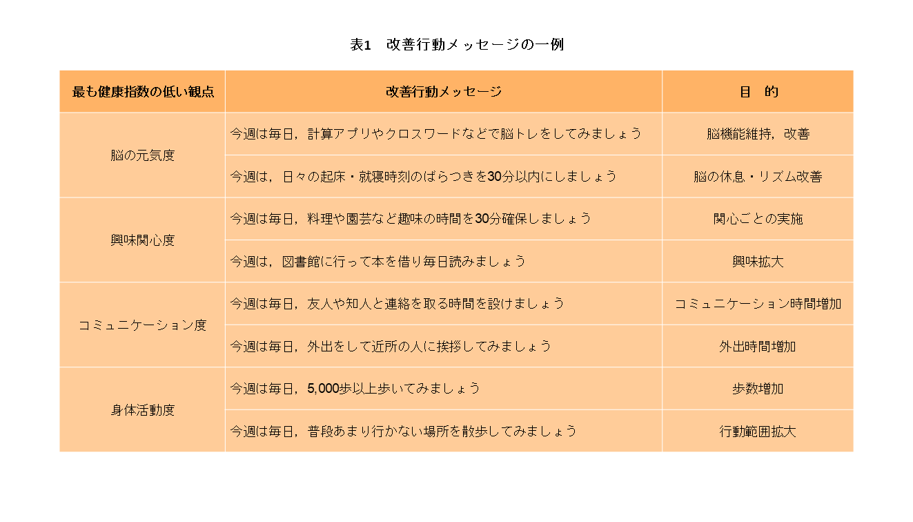 表1　改善行動メッセージの一例