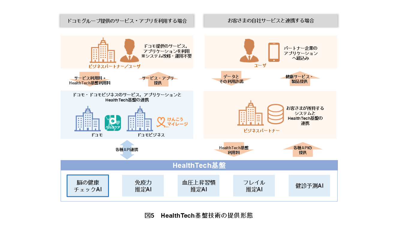 図5　HealthTech基盤技術の提供形態