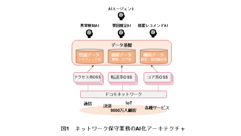 図1　ネットワーク保守業務のAI化アーキテクチャ