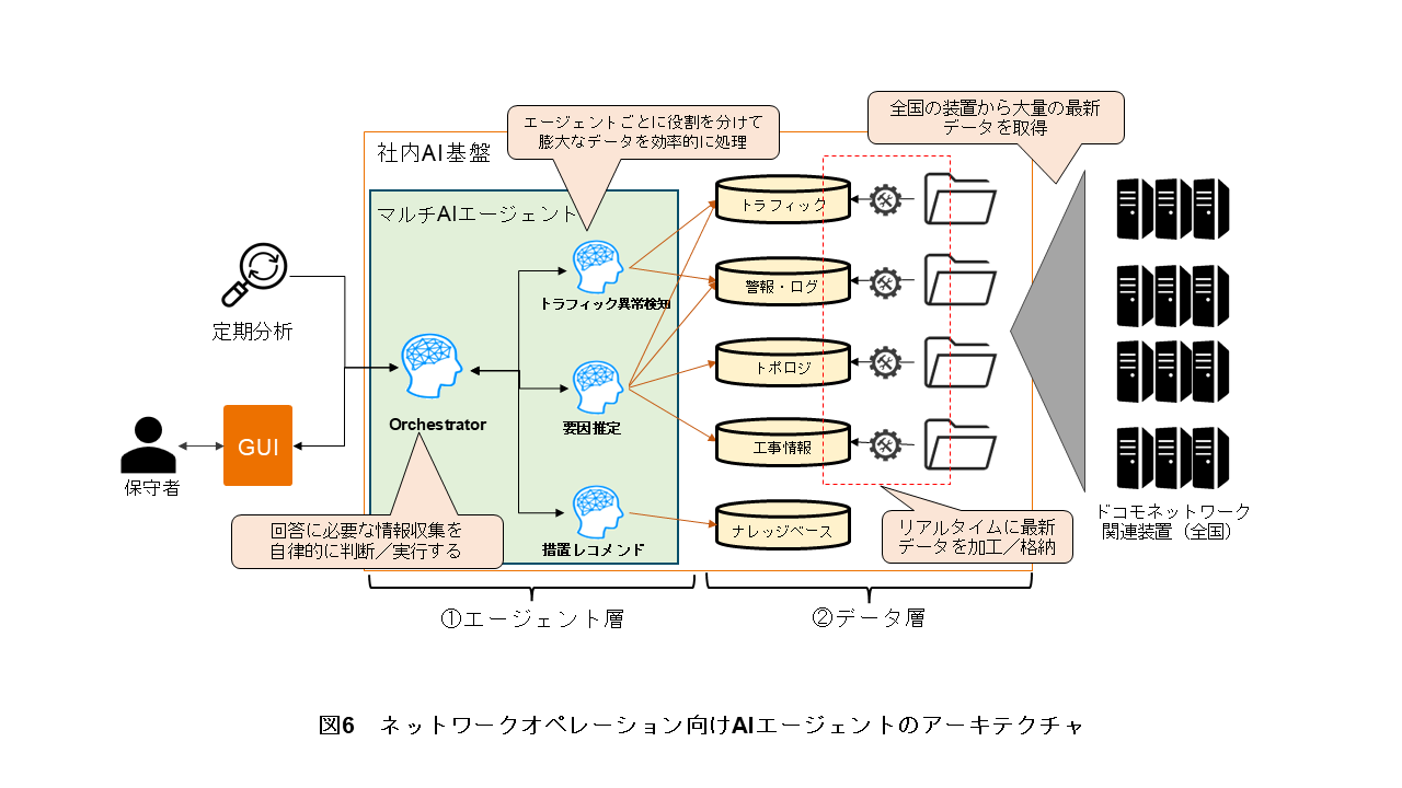図6　ネットワークオペレーション向けAIエージェントのアーキテクチャ