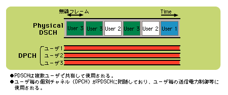 DSCH(Downlink Shared Channel)の解説図