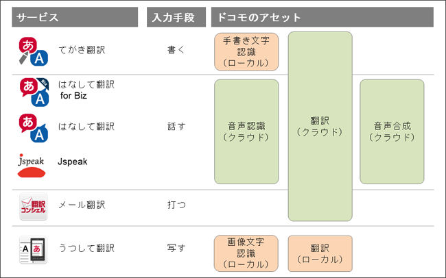 図1 翻訳アプリケーションとドコモのアセット