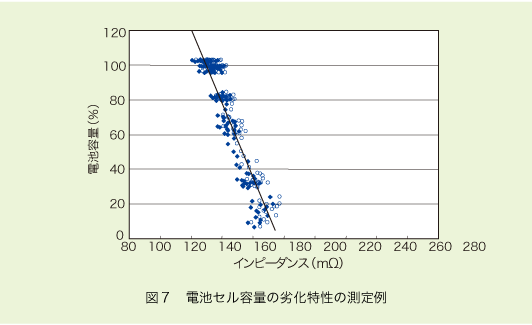 図7 電池セル容量の劣化特性の測定例