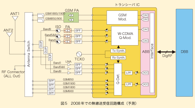 図5 2008年での無線送受信回路構成(予測)