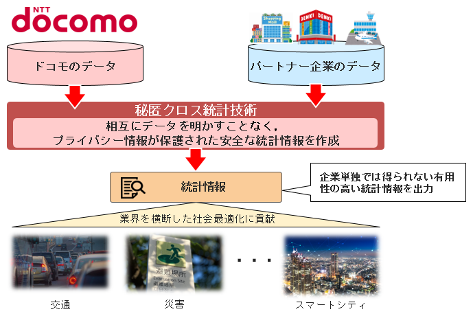 図1 秘匿クロス統計技術