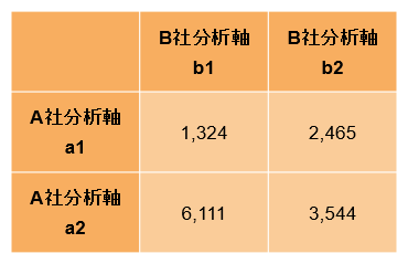 表1 2社のデータから作成される統計情報の例