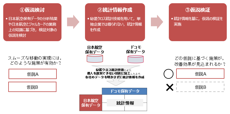 図1 データ分析のステップ
