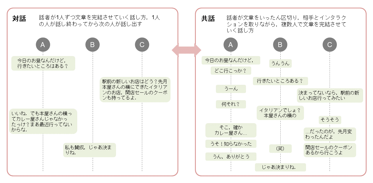 図1 「対話「対話」と「共話」の比較例