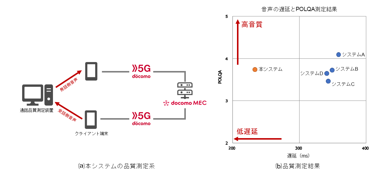 図3 伝送音声の客観品質測定結果