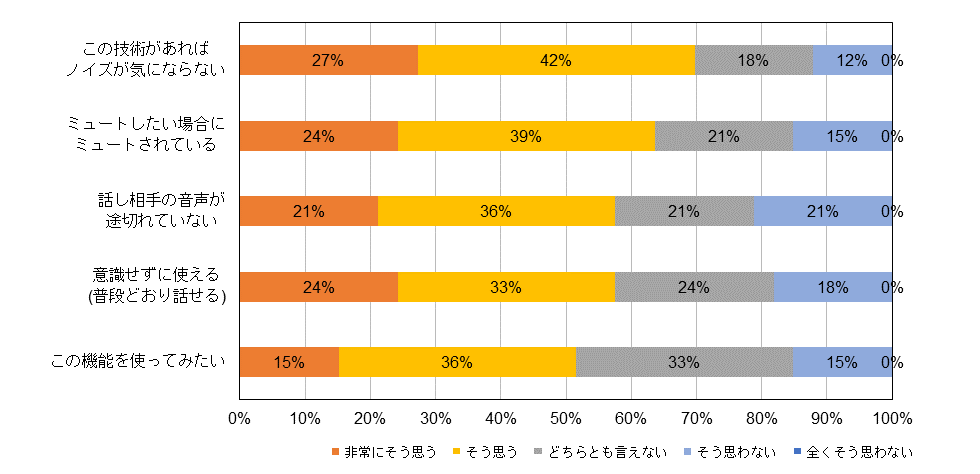 図5 ミュート自動制御技術評価結果(評価者33名)