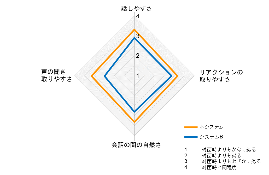 図6 共話の実現性評価