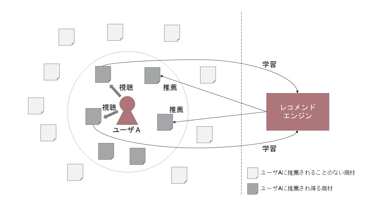 図1 フィルターバブルのイメージ