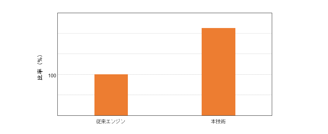 図4 従来エンジンを100としたときのおすすめ枠において クリックされたコンテンツの種類数の比
