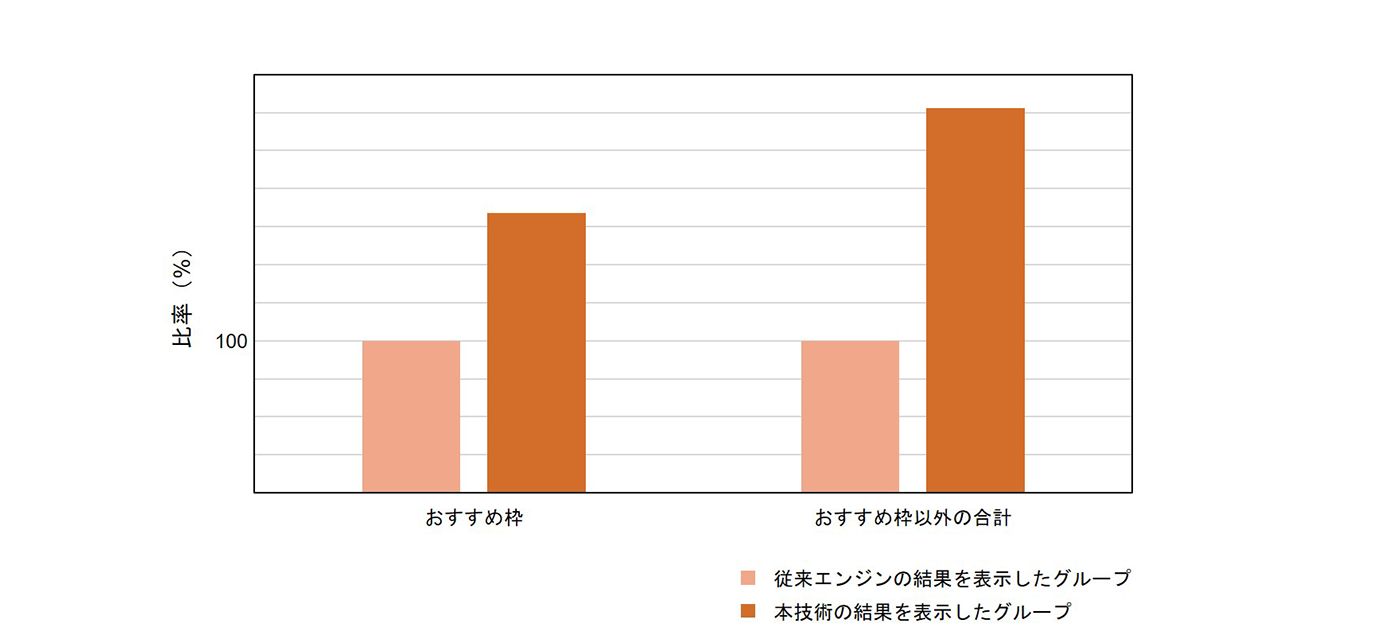 図5 ホーム画面における従来エンジンのクリック数を100としたときの比
