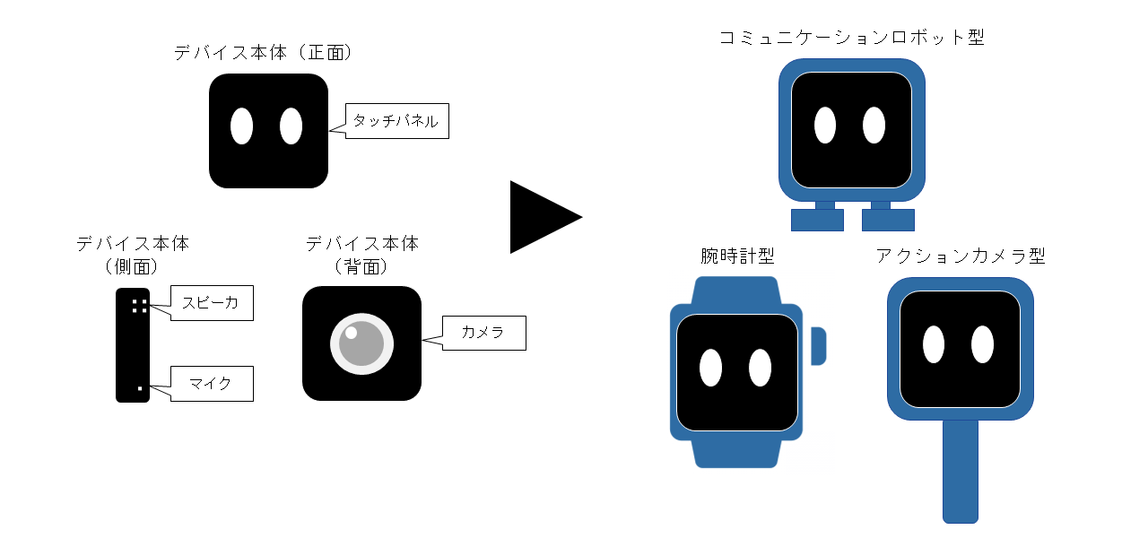 図1 デバイスの概要