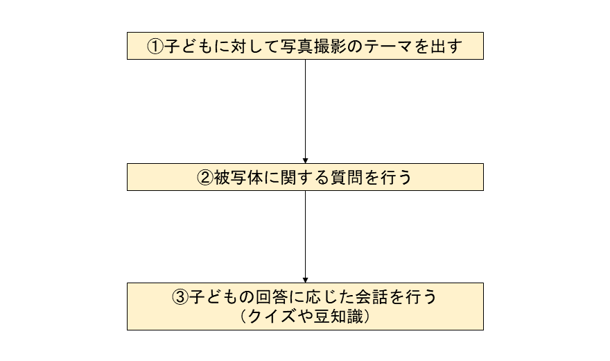 図2 子どもへの価値提供の流れ
